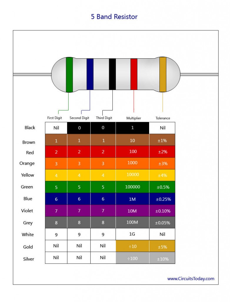 5-band resistor color code chart